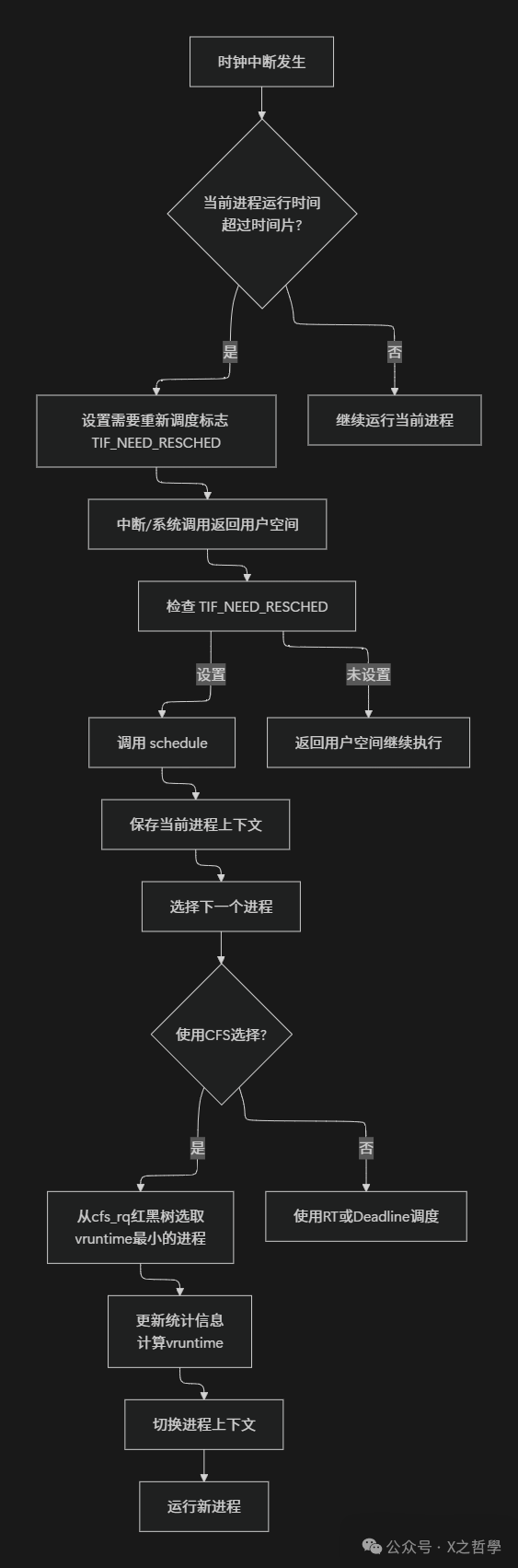 Linux内核进程调度完整流程图