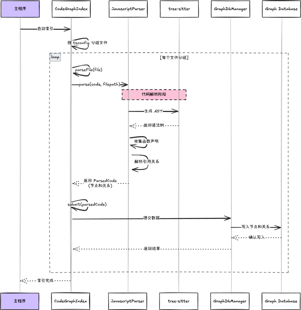 函数依赖图生成时序图