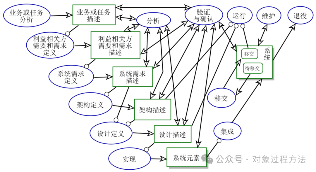 INCOSE系统工程技术过程组流程图