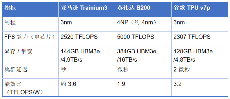 Trainium3、英伟达B200、谷歌TPU v7p性能对比