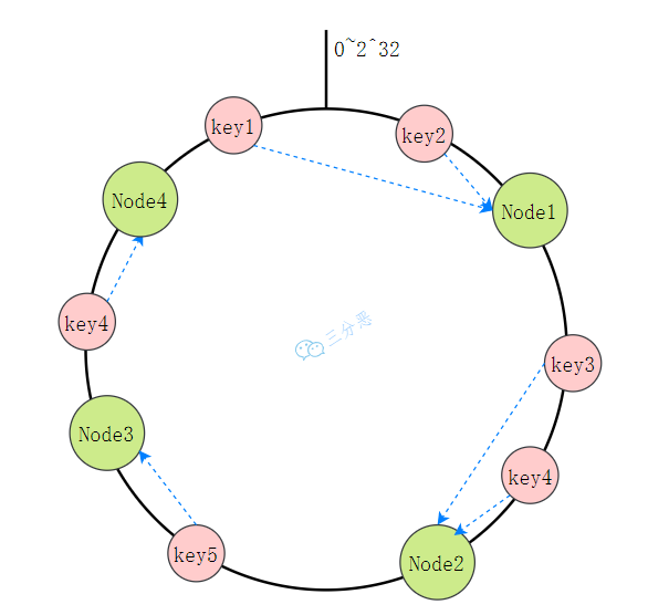 一致性哈希环示意图
