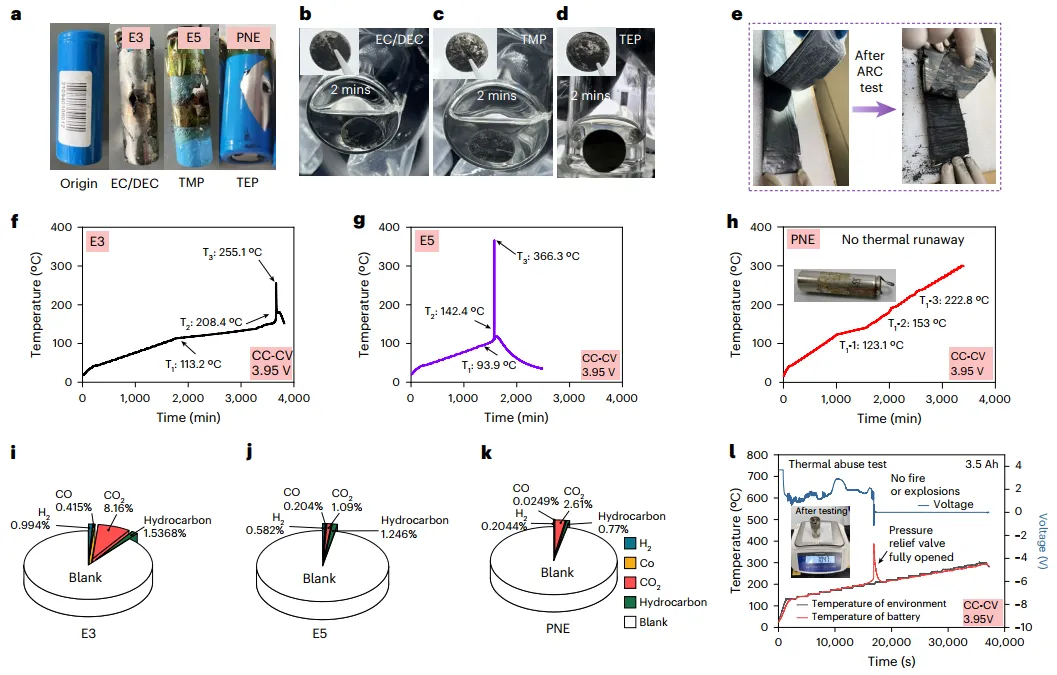 Battery safety test results