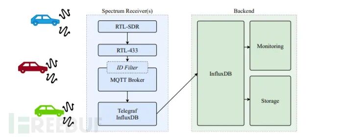 TPMS信号截获与追踪系统架构图