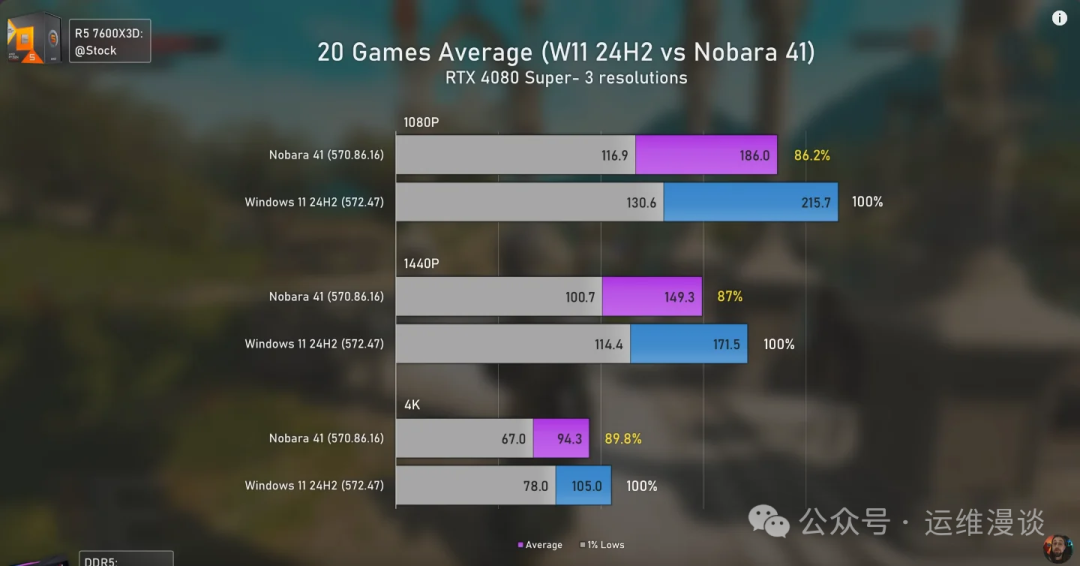 20款游戏平均帧率对比图表