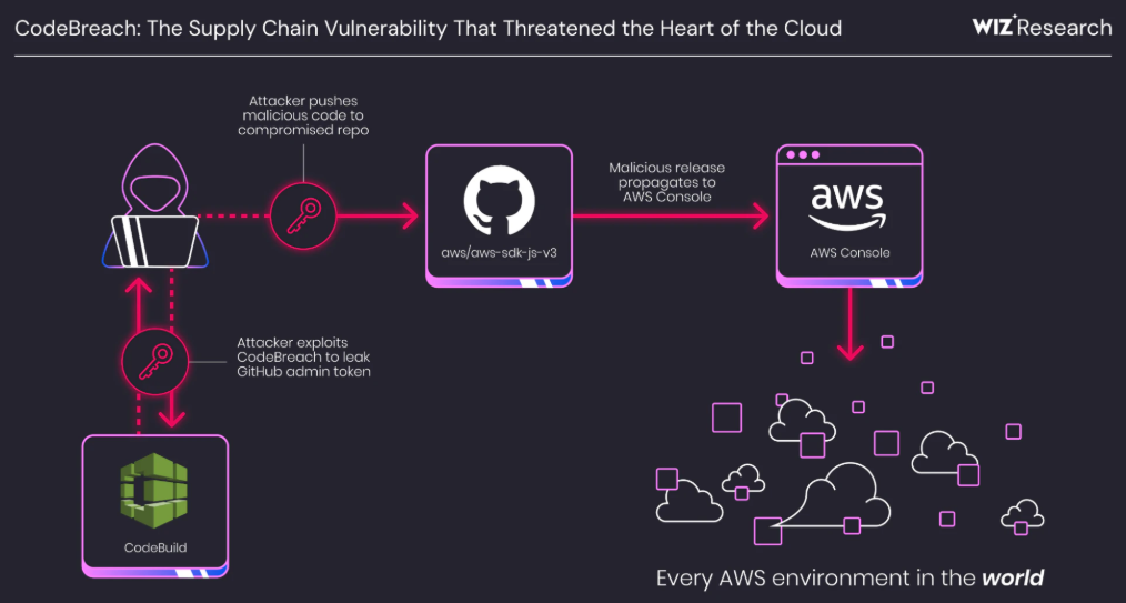 AWS CodeBreach供应链攻击流程图