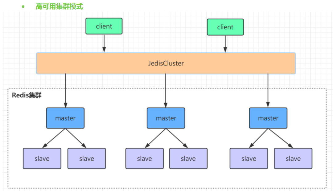 描述高可用集群模式的架构图：客户端通过JedisCluster连接多主多从的Redis集群