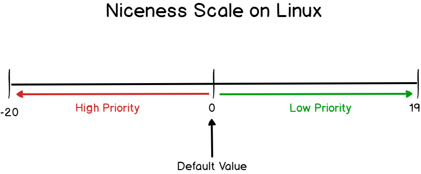 Linux系统Nice值刻度图