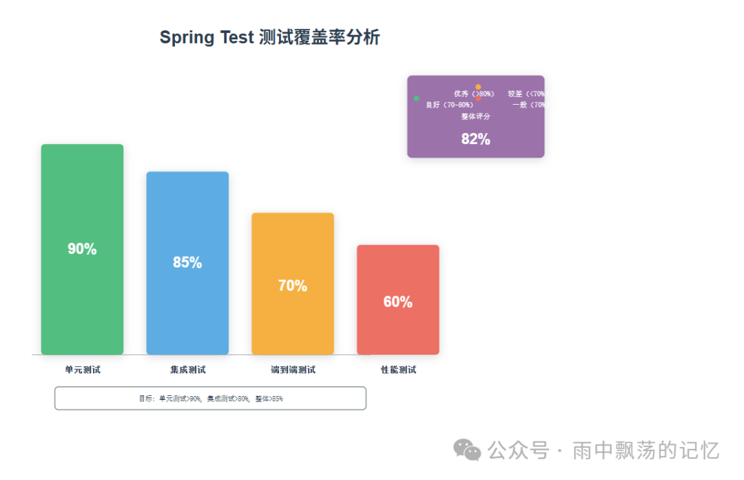 Spring Test 测试覆盖率分析柱状图