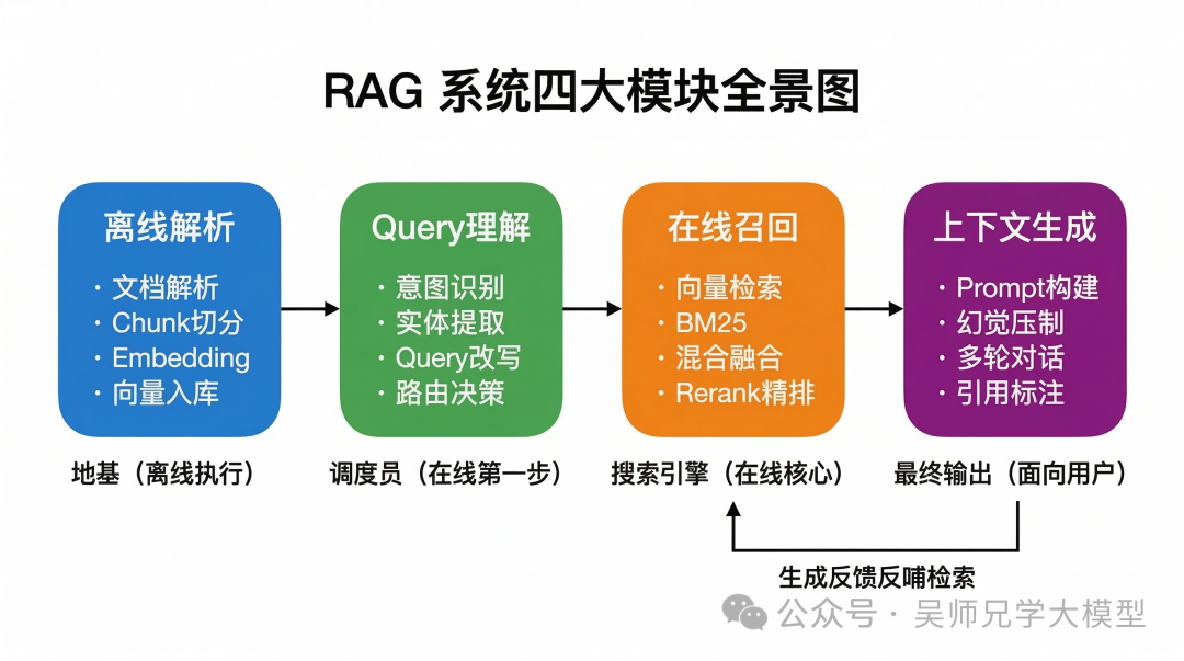 RAG系统四大模块全景图：离线解析、Query理解、在线召回、上下文生成及其内部流程