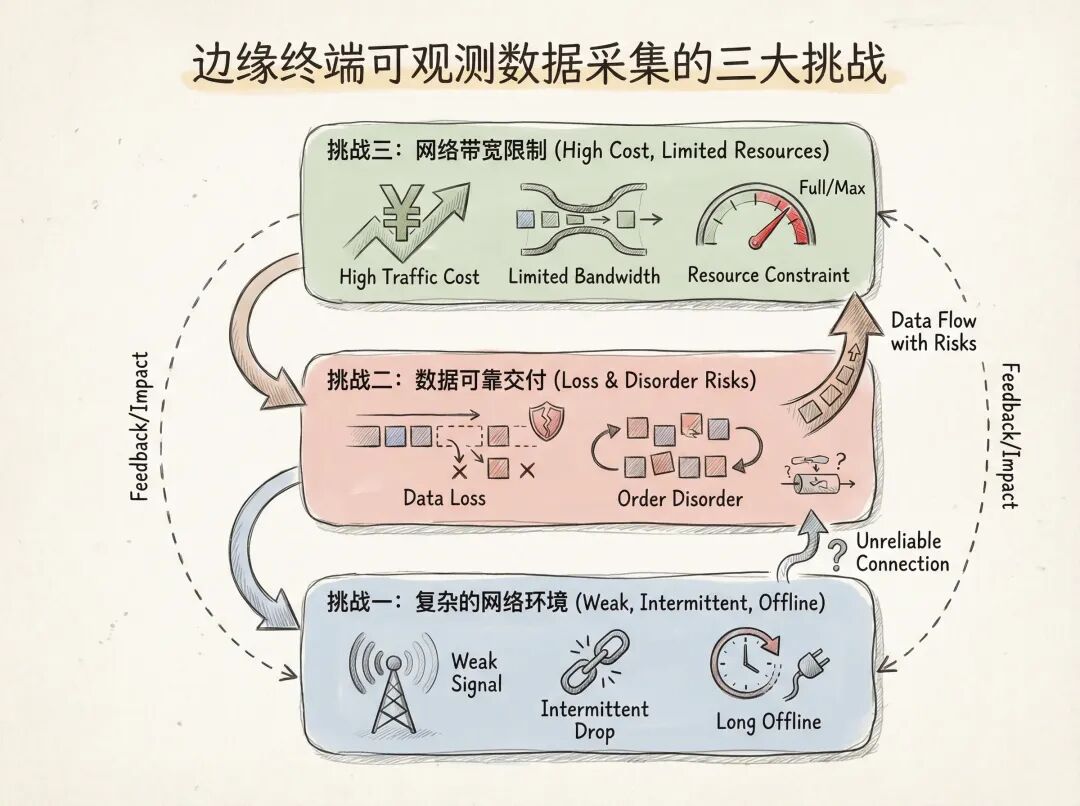 边缘终端可观测数据采集的三大挑战流程图