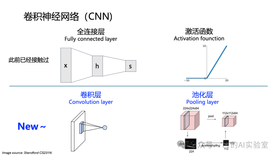 CNN核心组成：全连接层、激活函数、卷积层、池化层