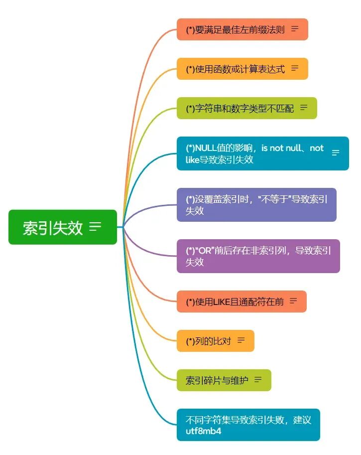 索引失效原因思维导图