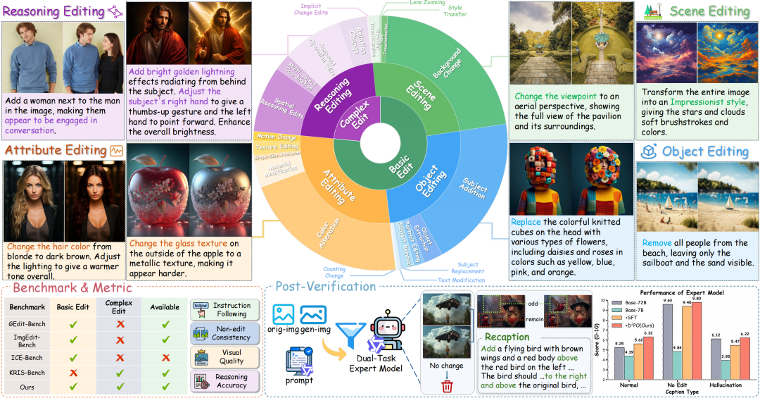 UnicEdit-10M数据集覆盖的编辑任务分类与后验证流程