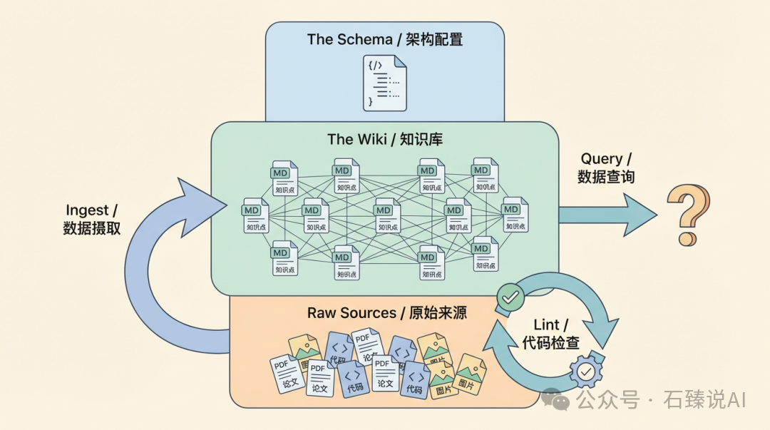 LLM Wiki 三层架构与数据流示意图