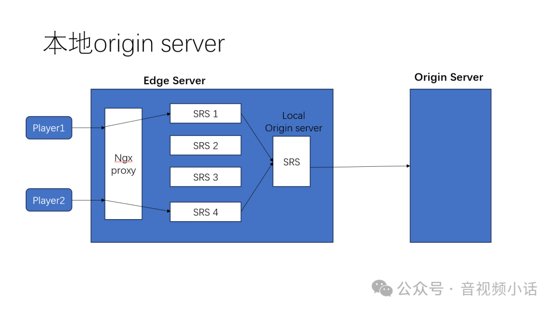 SRS直播集群搭建指南：应对海量用户与跨地域分发场景 - 图片 - 4