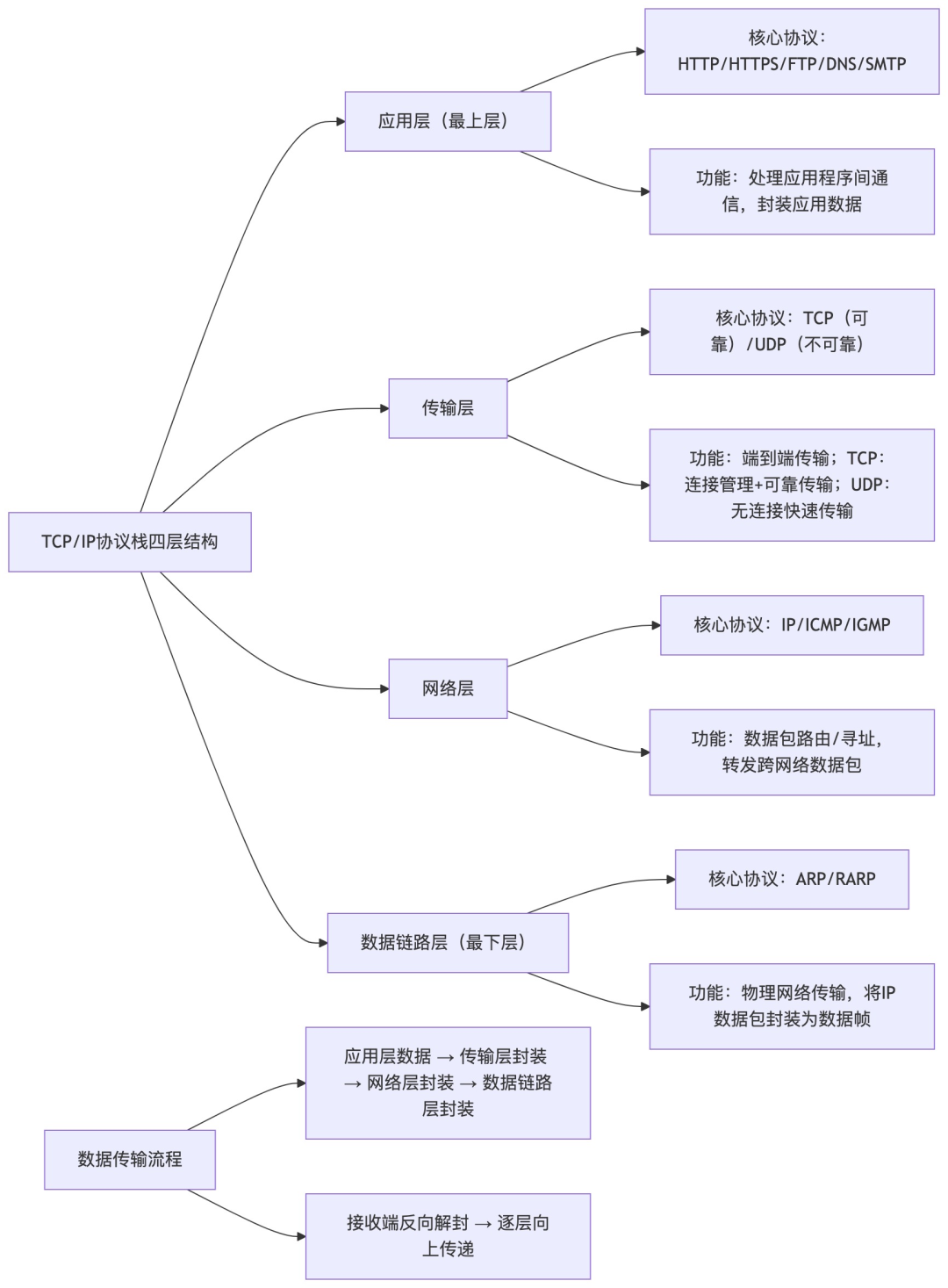 TCP/IP协议栈四层结构详解