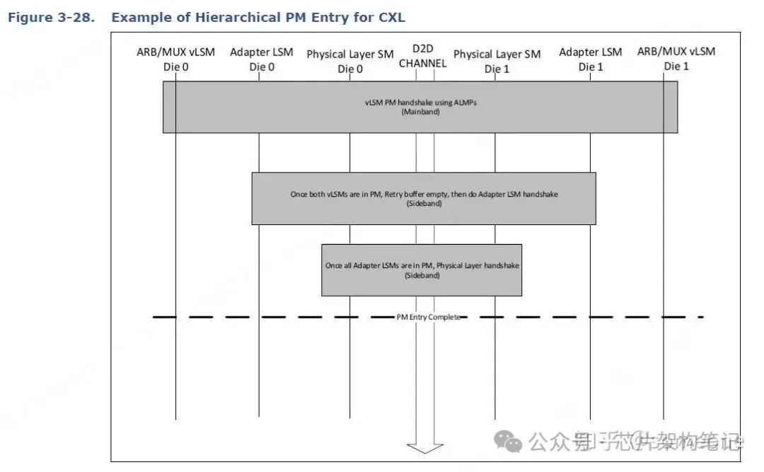 电源管理状态进入流程示意图