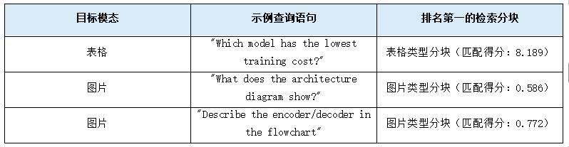 目标模态与检索分块匹配示例