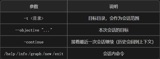 provena-audit chat 命令参数说明