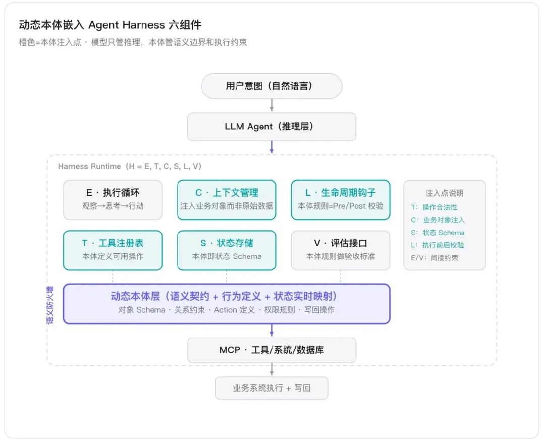 动态本体嵌入Agent Harness六组件架构图