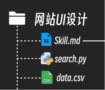 技能文件夹中包含可执行的脚本和数据文件