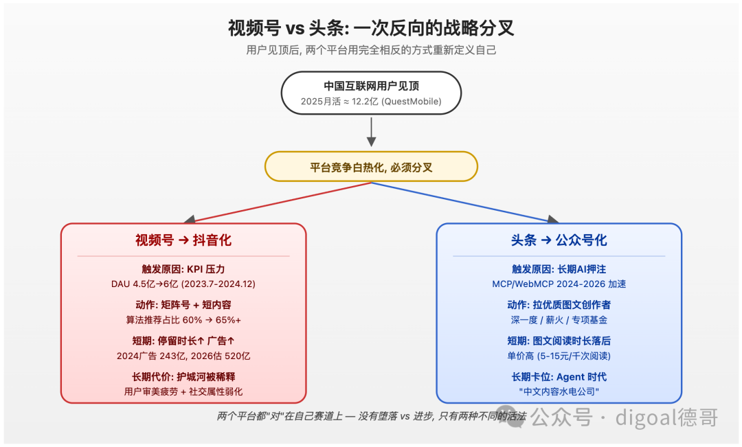 视频号与头条平台战略分叉对比流程图