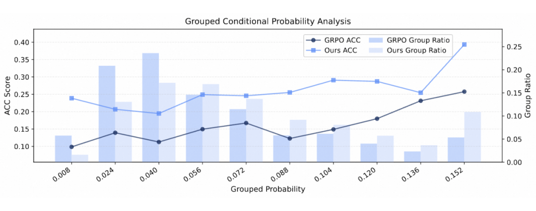 正确答案条件概率分桶分析图