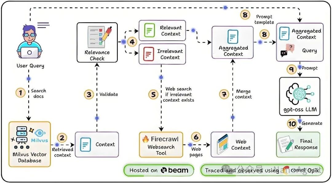纠错型RAG系统工作流程图,展示了从用户查询开始,经过向量数据库检索、相关性校验、动态剪枝、必要时网络搜索补充,最终生成答案的完整流程
