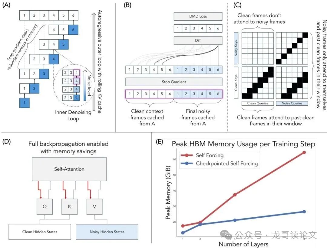 检查点自强迫技术的原理与内存优化效果图