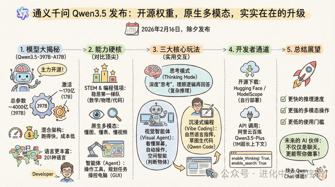 Qwen3.5模型发布核心信息：参数、能力、玩法与开发者通道