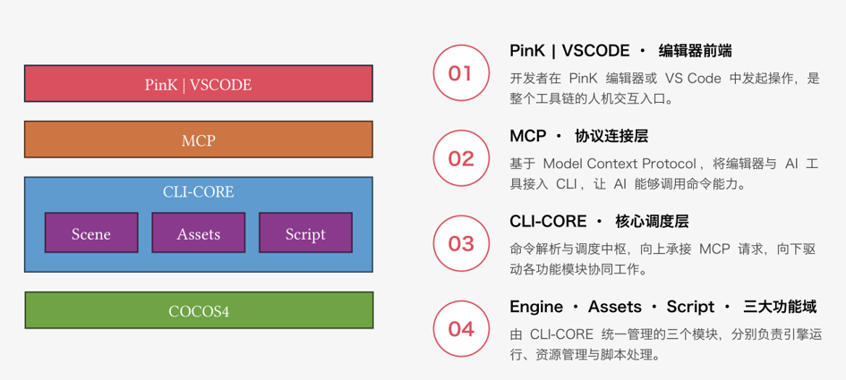 PinK IDE到COCOS4引擎的四层技术架构图