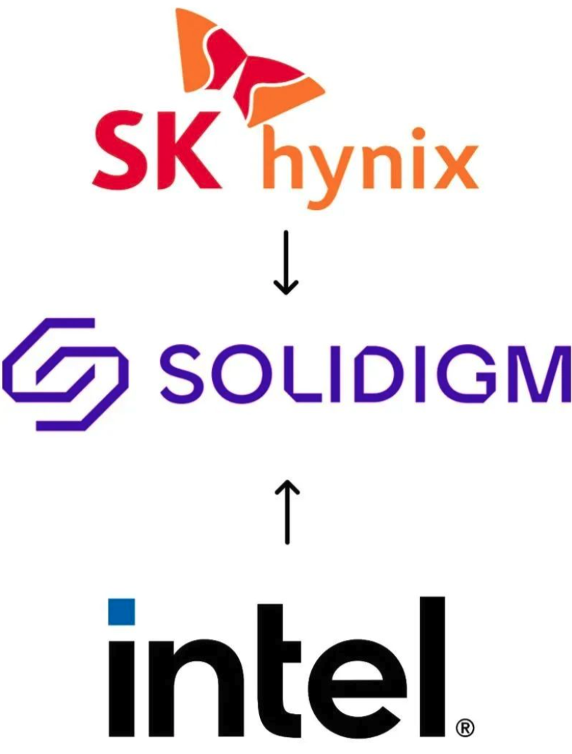 SK hynix与Intel共同构成Solidigm的关系示意图