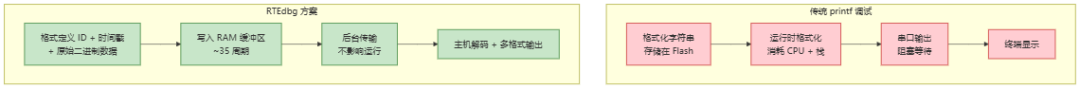 printf调试方案与RTEdbg方案执行流程对比图
