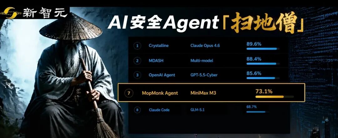 AI安全Agent排名榜单,MopMonk高居第7