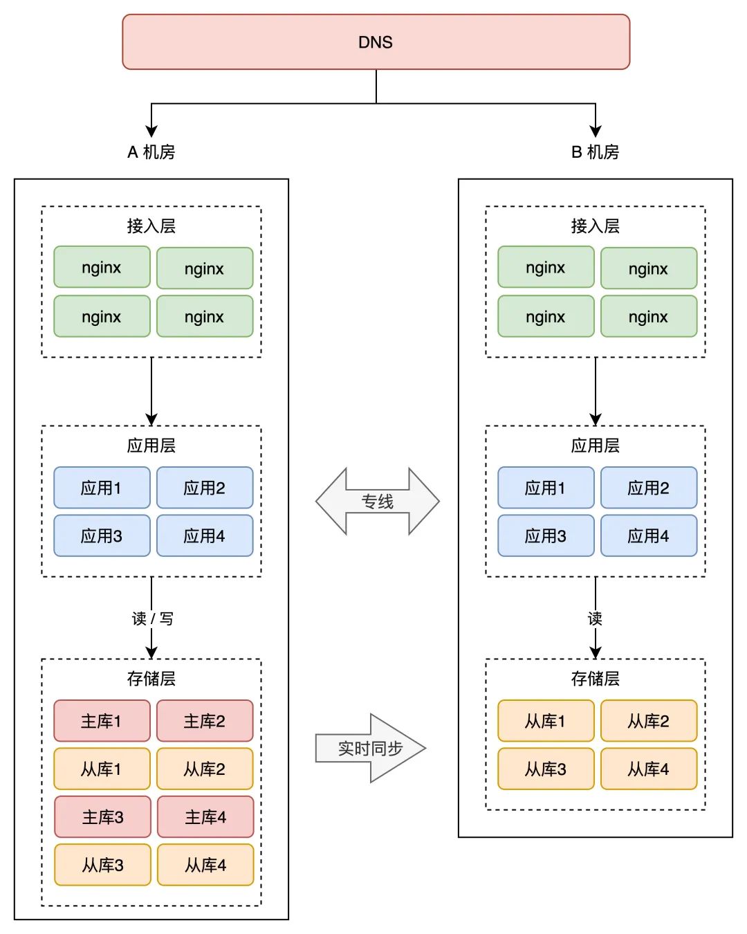 DNS 分发流量到 A 机房和 B 机房的同城双活架构图