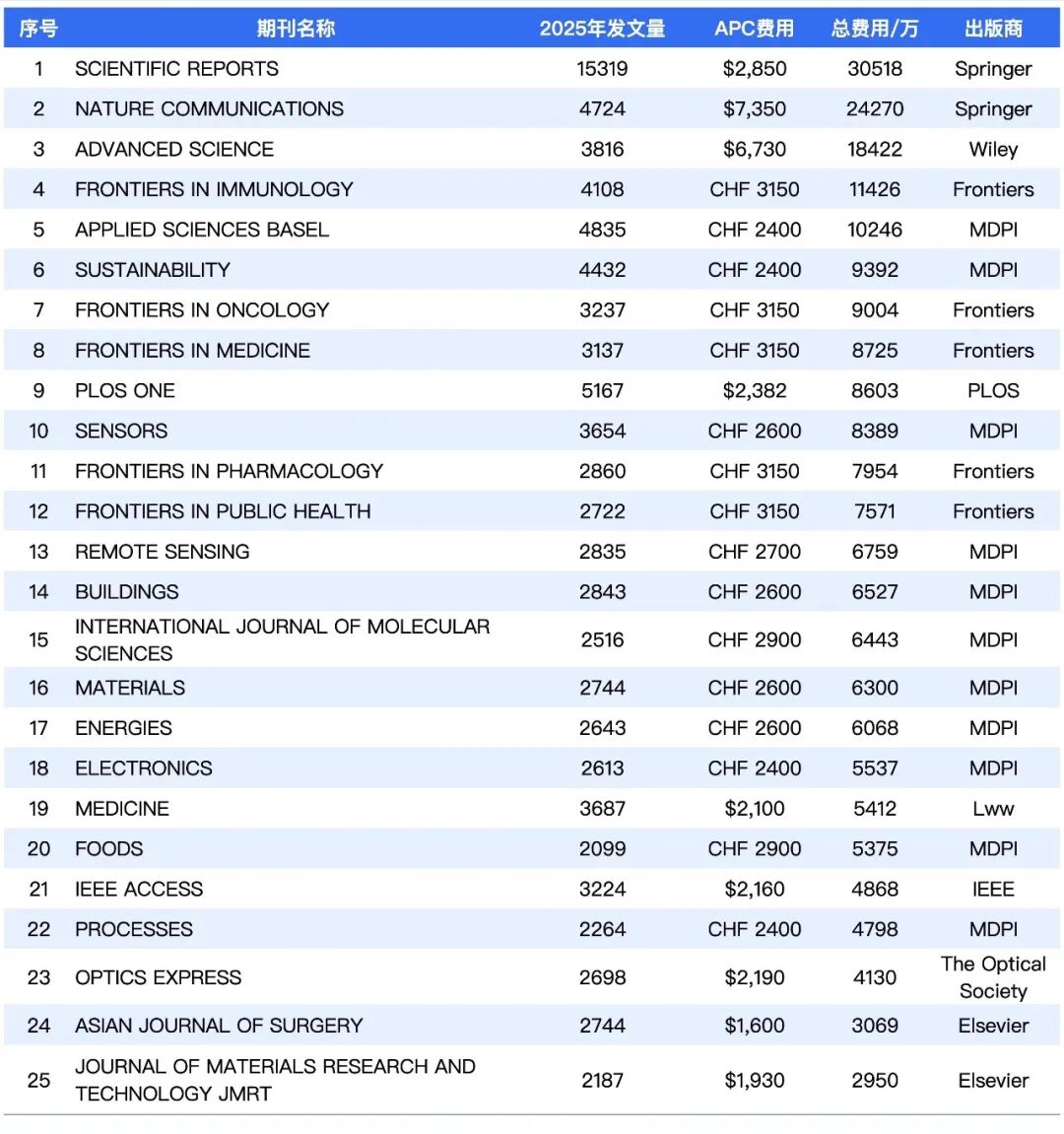 2025年部分高APC期刊收入估算表