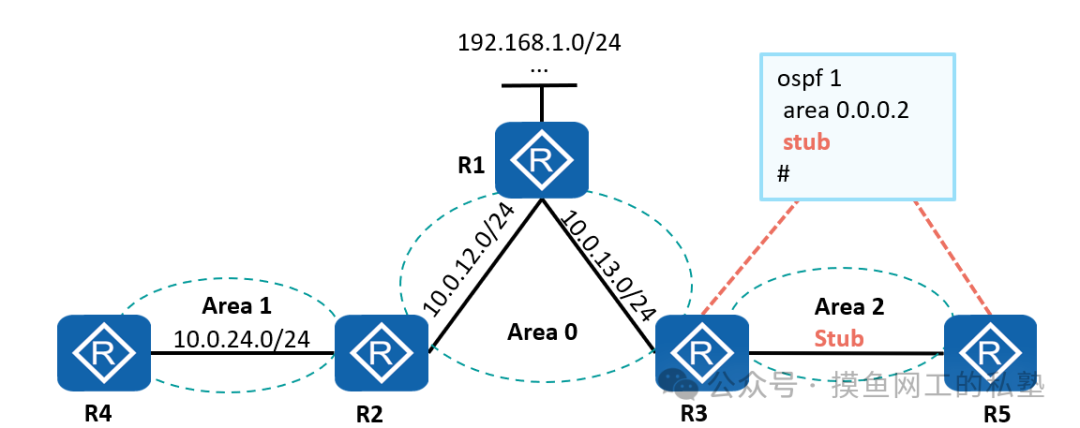Stub区域配置拓扑图