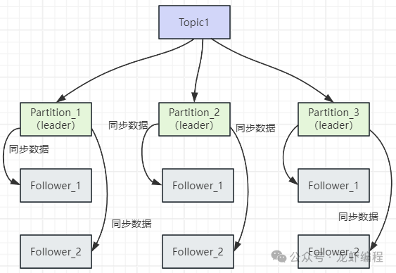 Kafka Partition 主从复制与数据同步
