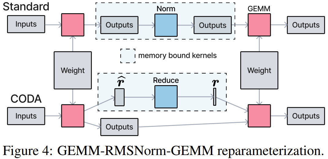 GEMM-RMSNorm-GEMM重参数化架构对比示意图