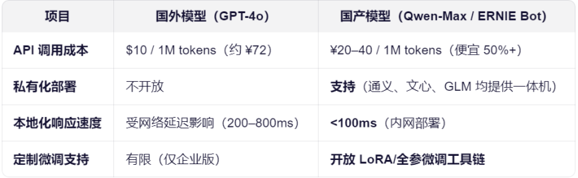 国外与国产模型成本对比