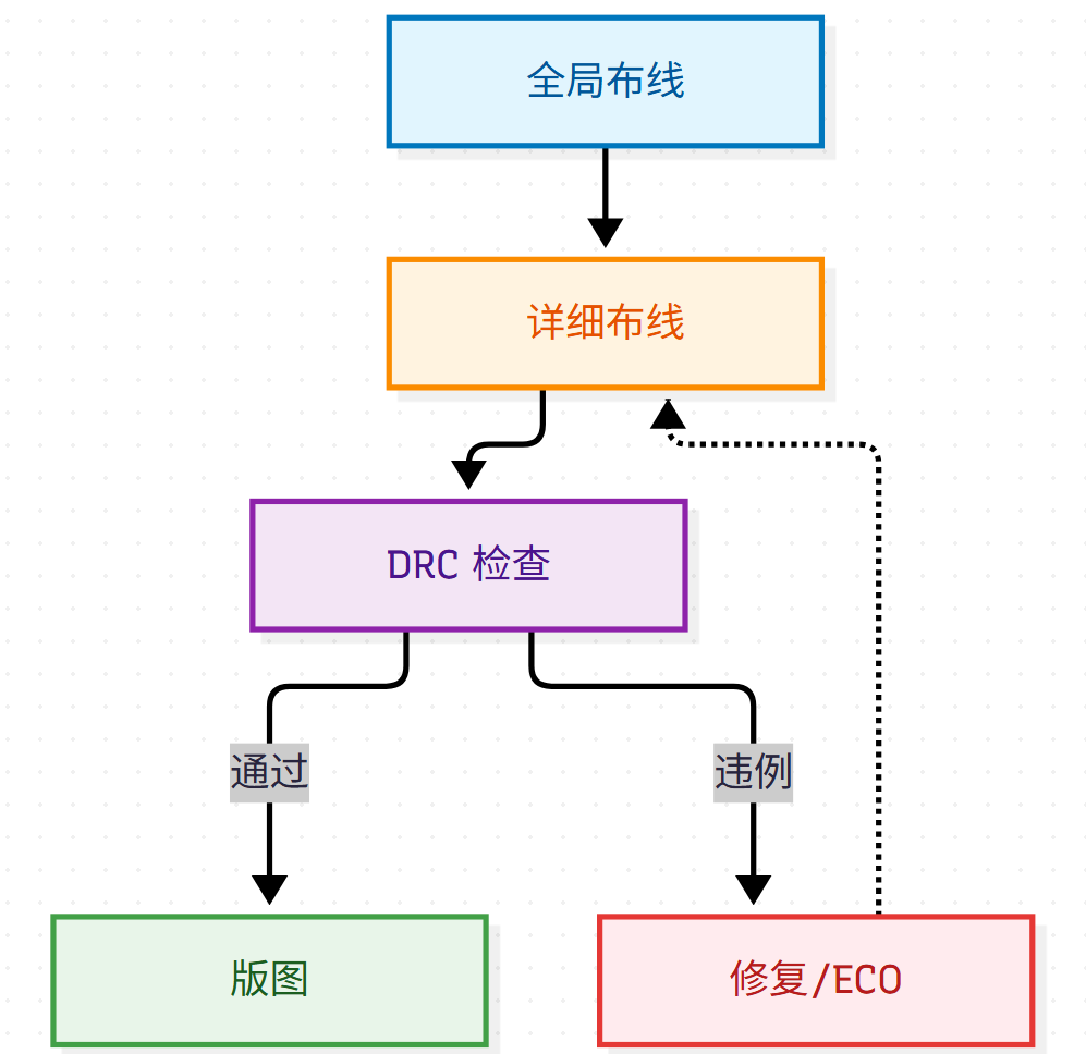 全局布线与详细布线的DRC迭代流程