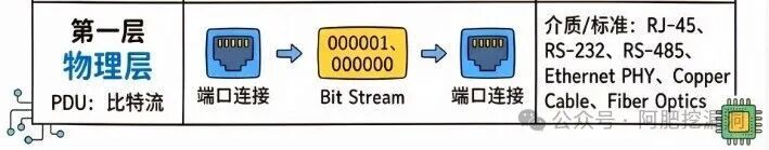 OSI物理层示意图：比特流与物理介质