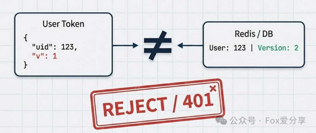 Token版本与系统版本不匹配示意图