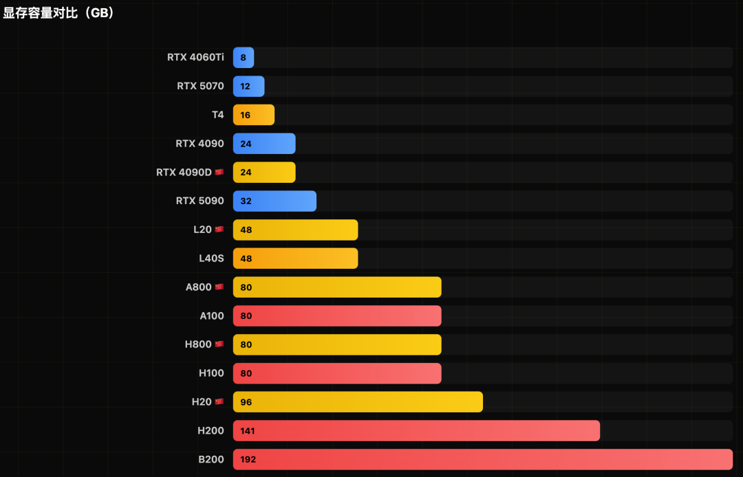 显存容量对比条形图