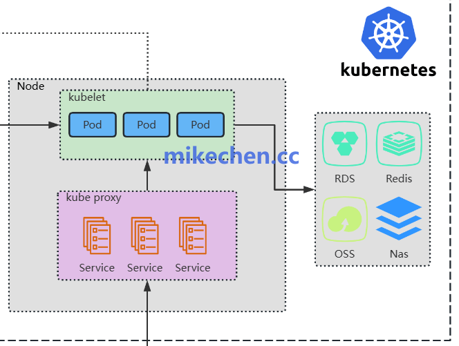 Kubernetes节点内部架构与外部服务连接示意图