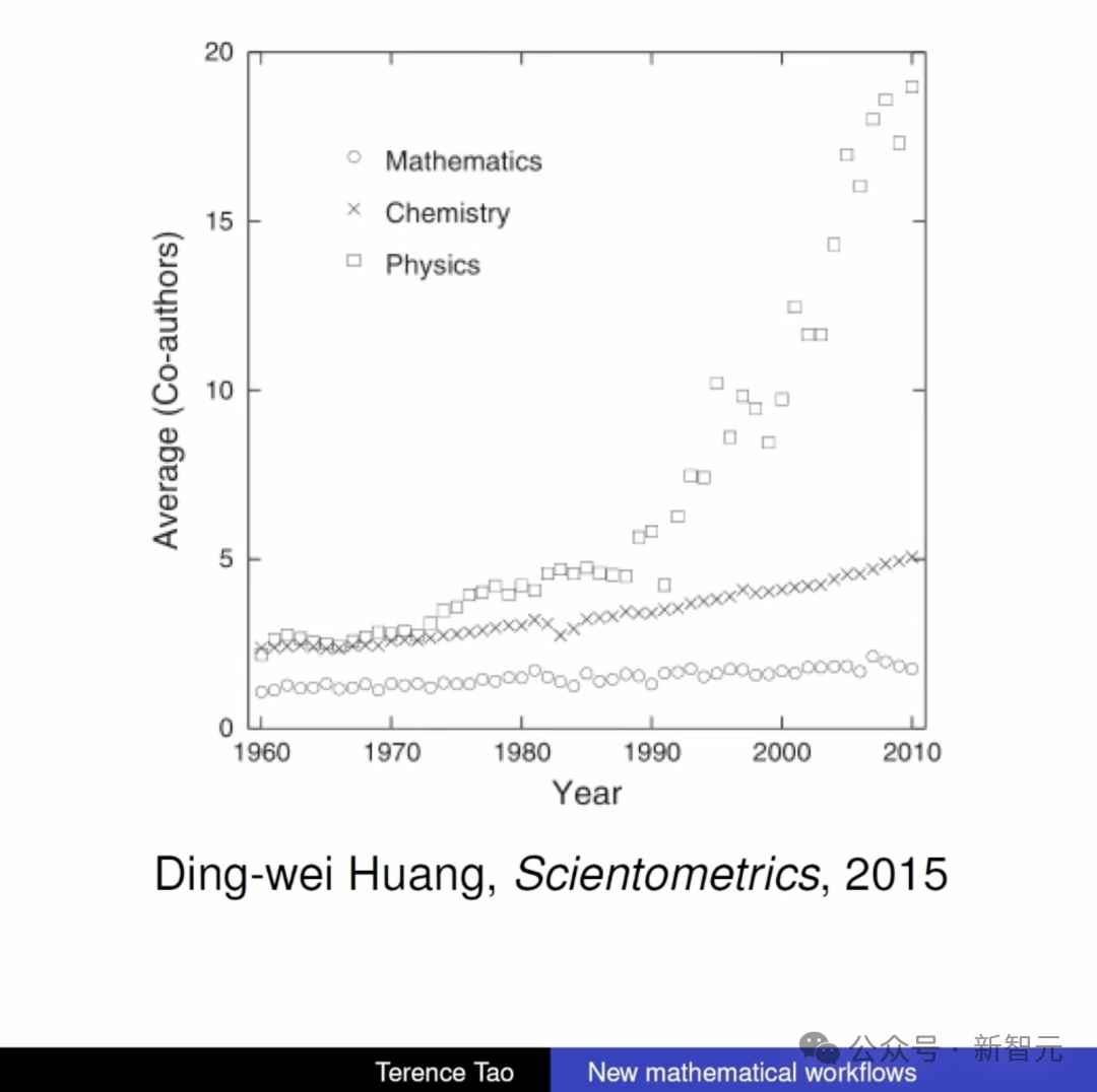 数学、化学、物理学科平均合著作者数对比,数学长期贴地