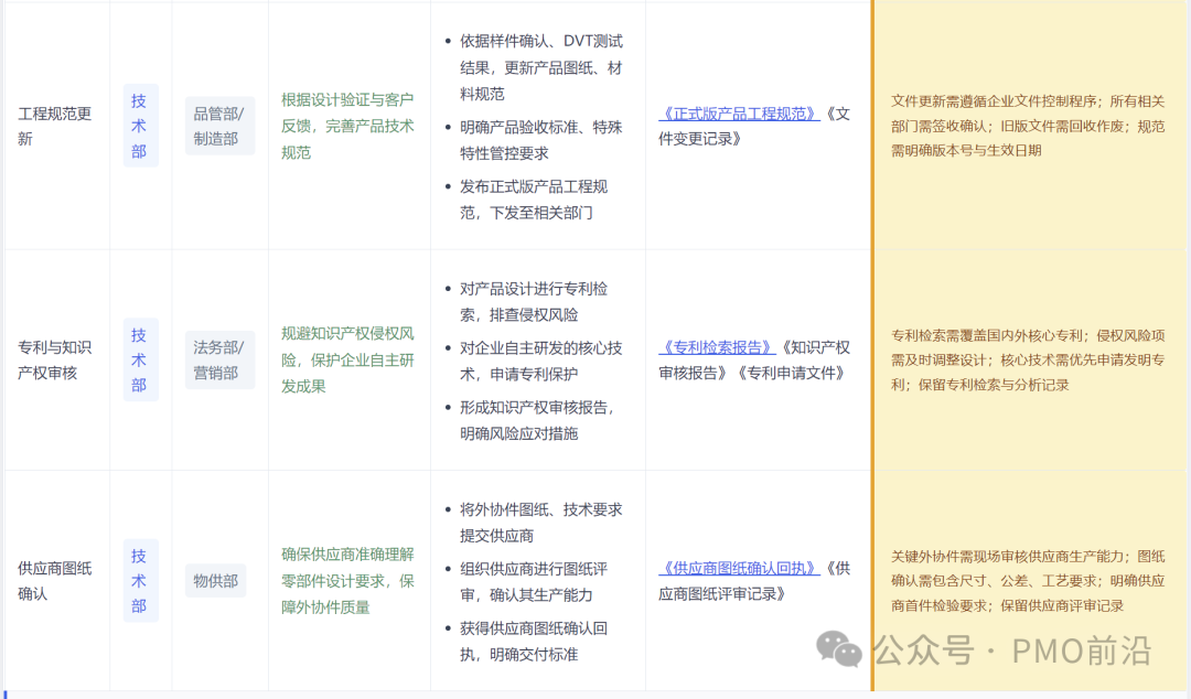 APQP第三阶段（上）：工程规范更新、专利审核、供应商确认任务分解表