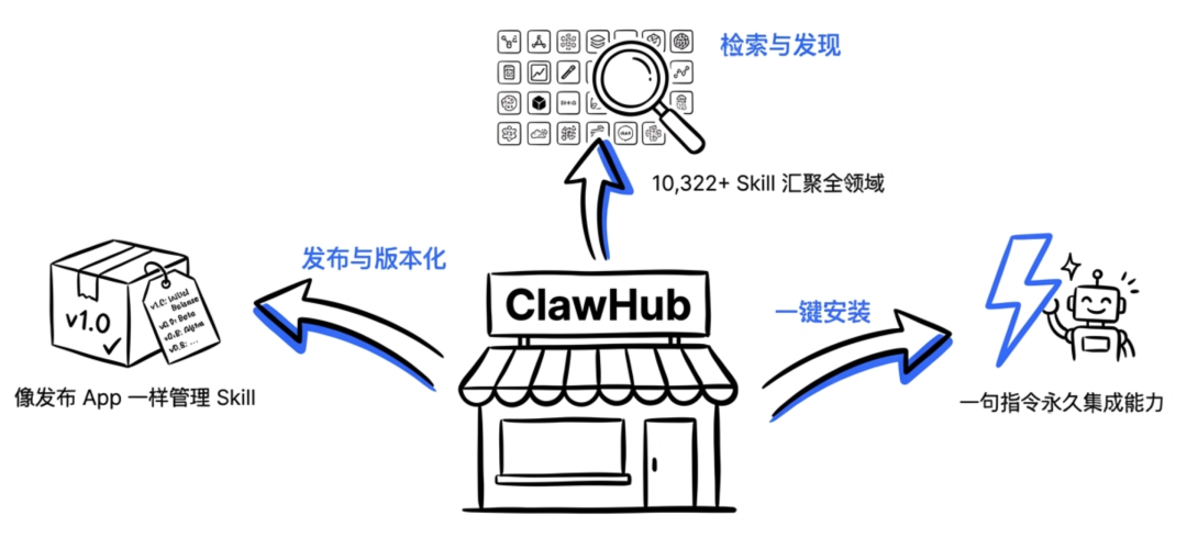 ClawHub平台功能图解
