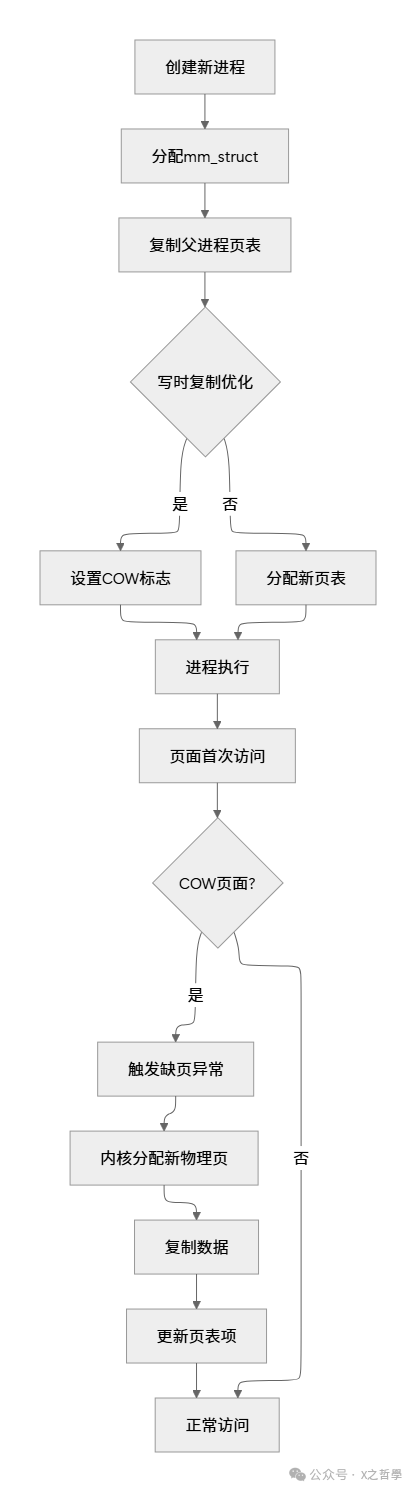 Linux进程创建与写时复制（COW）页表处理流程图