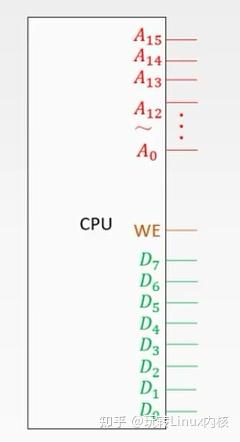 CPU与存储器接口引脚连接示意图